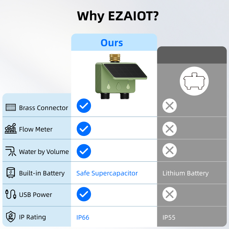 WiFi Water Timer 2 Zone Solar  - Smart Garden Monitor 评论和价格